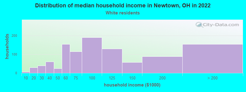 Distribution of median household income in Newtown, OH in 2022
