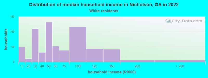 Distribution of median household income in Nicholson, GA in 2022