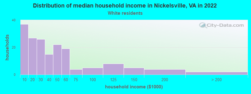 Distribution of median household income in Nickelsville, VA in 2022