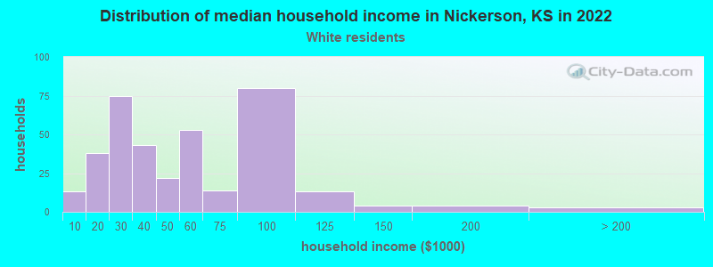 Distribution of median household income in Nickerson, KS in 2022