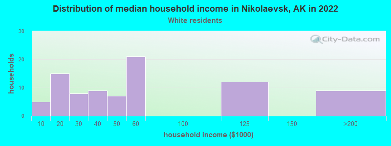 Distribution of median household income in Nikolaevsk, AK in 2022