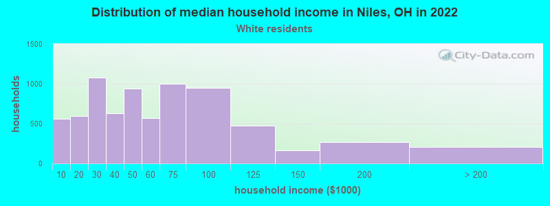 Distribution of median household income in Niles, OH in 2022