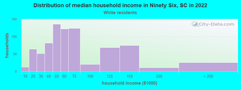 Distribution of median household income in Ninety Six, SC in 2022