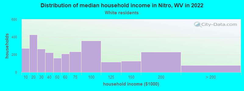 Distribution of median household income in Nitro, WV in 2022