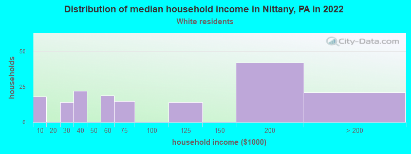 Distribution of median household income in Nittany, PA in 2022