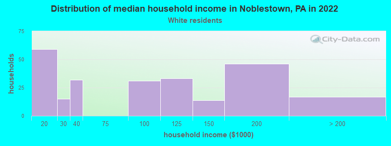 Distribution of median household income in Noblestown, PA in 2022
