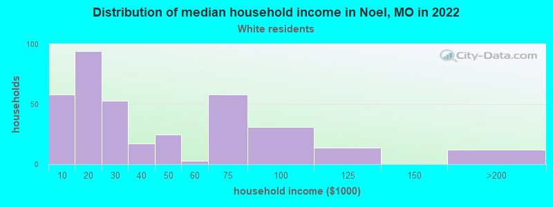 Distribution of median household income in Noel, MO in 2022