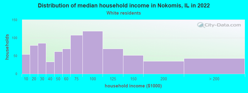 Distribution of median household income in Nokomis, IL in 2022