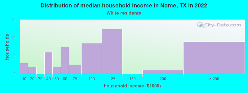 Distribution of median household income in Nome, TX in 2022