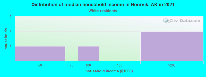 Distribution of median household income in Noorvik, AK in 2022