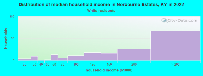 Distribution of median household income in Norbourne Estates, KY in 2022