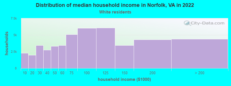 Distribution of median household income in Norfolk, VA in 2022