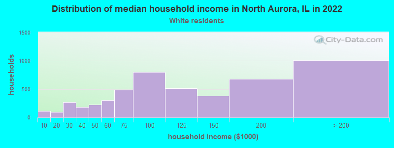 Distribution of median household income in North Aurora, IL in 2019