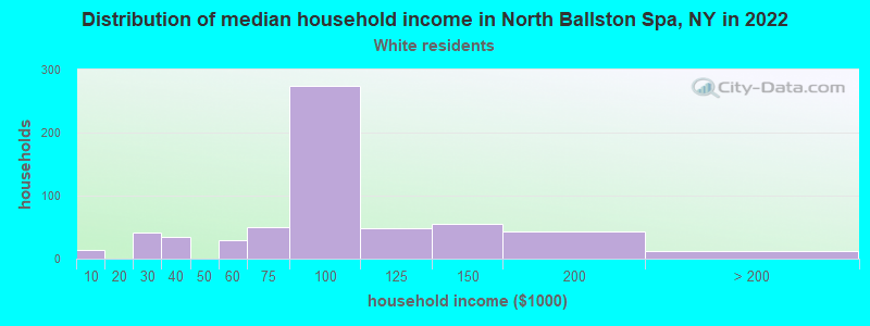 Distribution of median household income in North Ballston Spa, NY in 2022