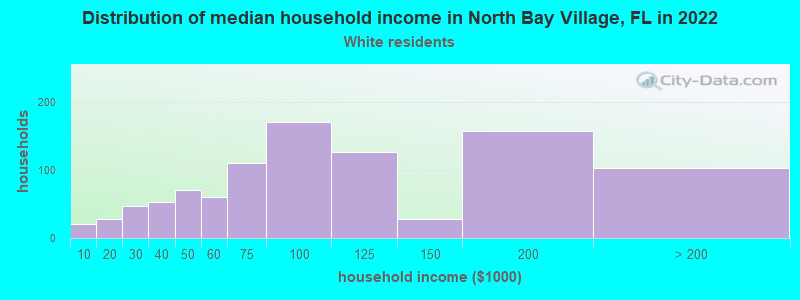Distribution of median household income in North Bay Village, FL in 2022