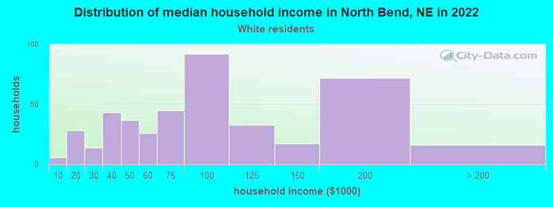 Distribution of median household income in North Bend, NE in 2022