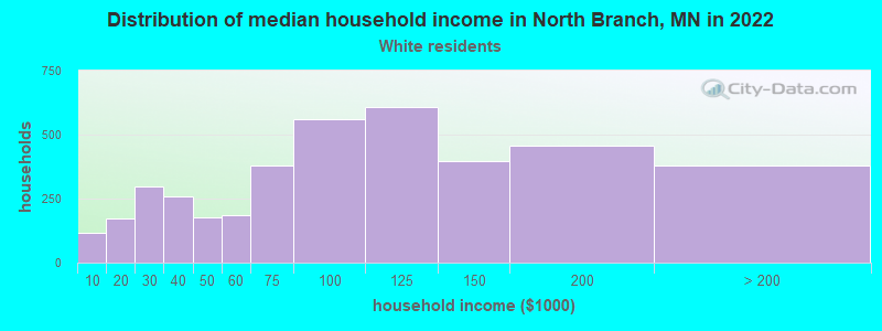 Distribution of median household income in North Branch, MN in 2022