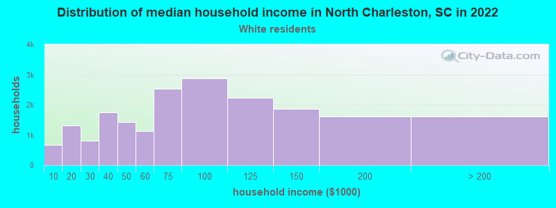Distribution of median household income in North Charleston, SC in 2022
