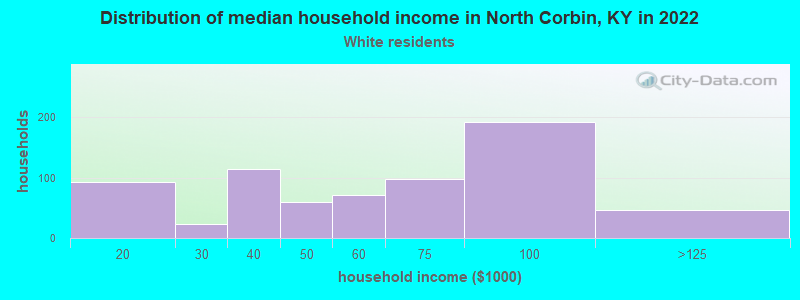 Distribution of median household income in North Corbin, KY in 2022