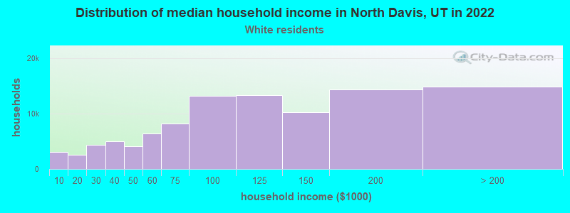 Distribution of median household income in North Davis, UT in 2022