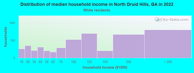 Distribution of median household income in North Druid Hills, GA in 2022