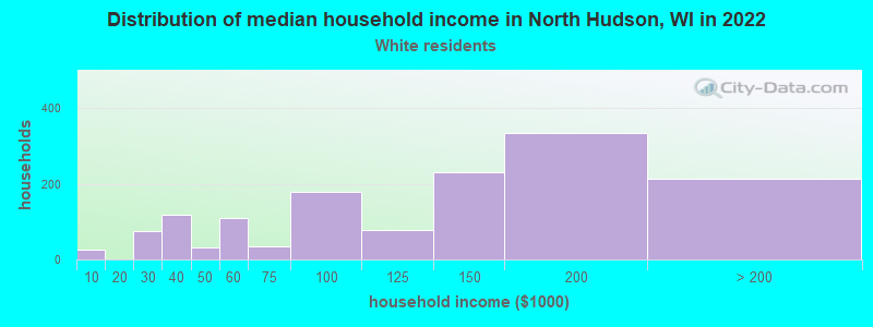 Distribution of median household income in North Hudson, WI in 2022