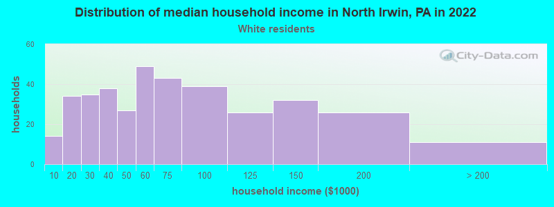 Distribution of median household income in North Irwin, PA in 2022