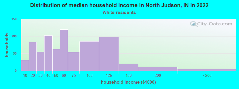 Distribution of median household income in North Judson, IN in 2022