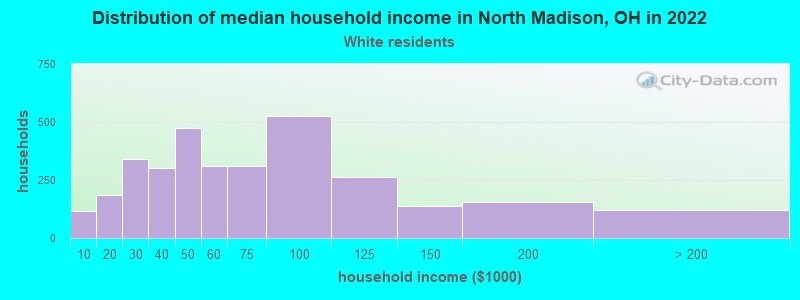Distribution of median household income in North Madison, OH in 2022
