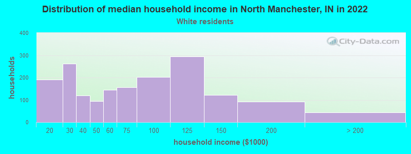 Distribution of median household income in North Manchester, IN in 2022