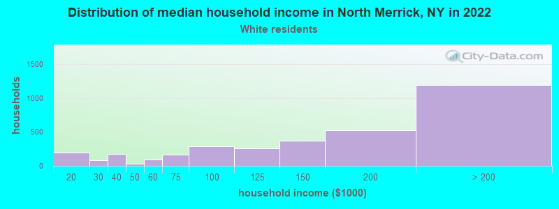 Distribution of median household income in North Merrick, NY in 2022