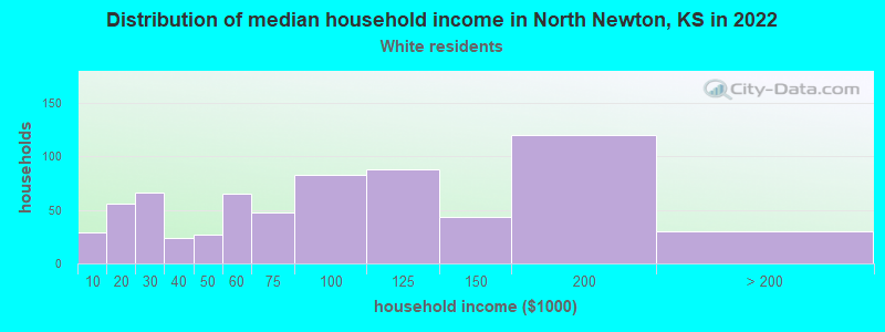 Distribution of median household income in North Newton, KS in 2022