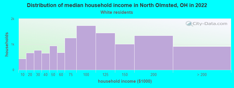 Distribution of median household income in North Olmsted, OH in 2022