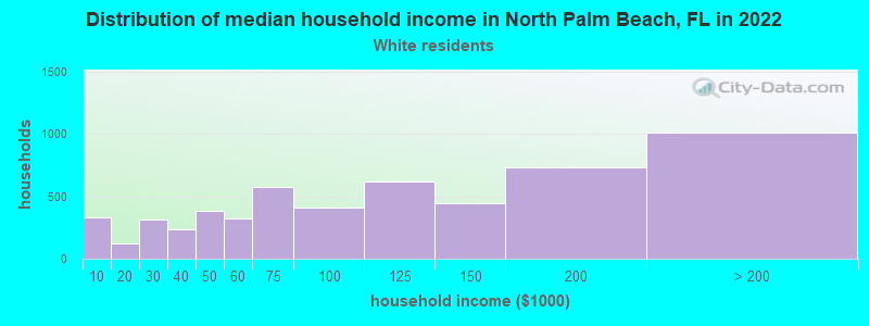 Distribution of median household income in North Palm Beach, FL in 2022