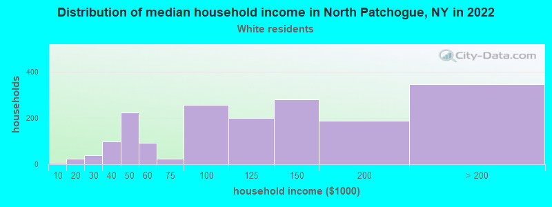 Distribution of median household income in North Patchogue, NY in 2022