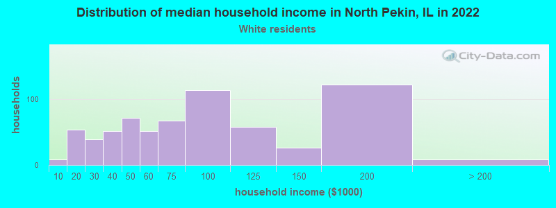 Distribution of median household income in North Pekin, IL in 2022