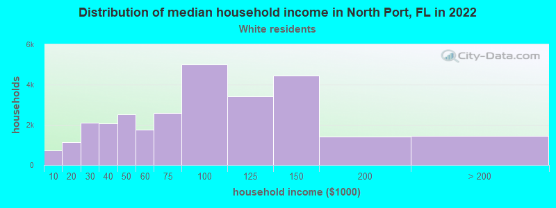 Distribution of median household income in North Port, FL in 2022