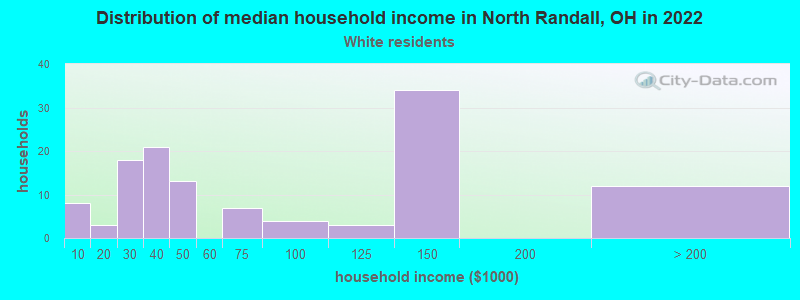 Distribution of median household income in North Randall, OH in 2022