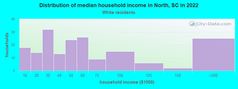 Distribution of median household income in North, SC in 2022