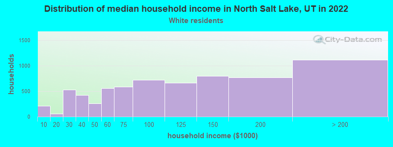 Distribution of median household income in North Salt Lake, UT in 2022