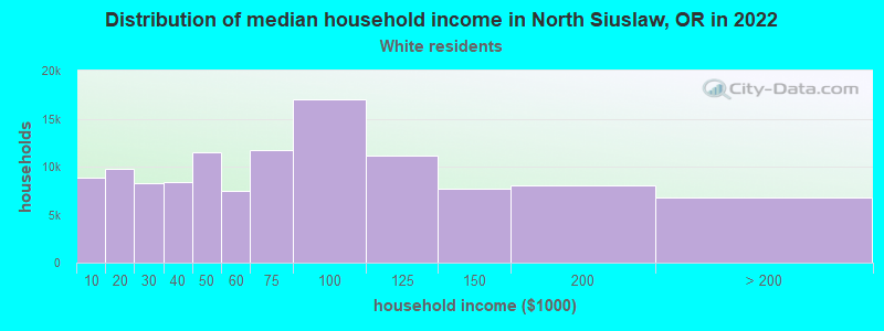 Distribution of median household income in North Siuslaw, OR in 2022