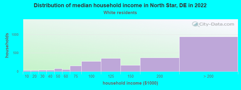 Distribution of median household income in North Star, DE in 2022