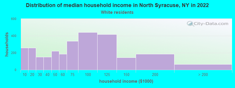 Distribution of median household income in North Syracuse, NY in 2022
