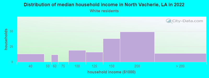 Distribution of median household income in North Vacherie, LA in 2022