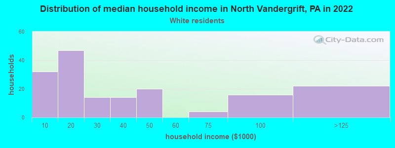 Distribution of median household income in North Vandergrift, PA in 2022