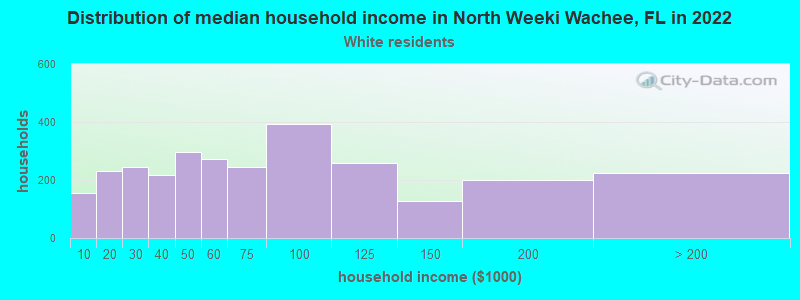 Distribution of median household income in North Weeki Wachee, FL in 2022