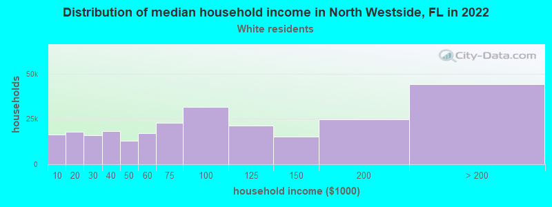 Distribution of median household income in North Westside, FL in 2022