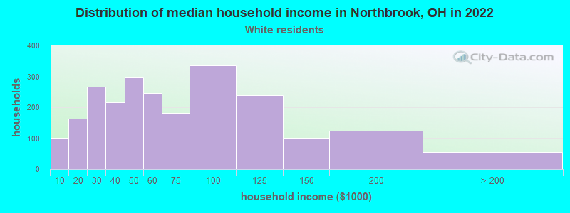 Distribution of median household income in Northbrook, OH in 2022