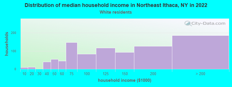 Distribution of median household income in Northeast Ithaca, NY in 2022
