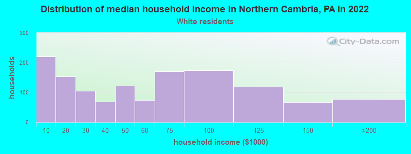 Distribution of median household income in Northern Cambria, PA in 2022